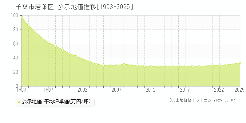 千葉市若葉区(千葉県)の公示地価推移グラフ(坪単価)[1993-2025年]