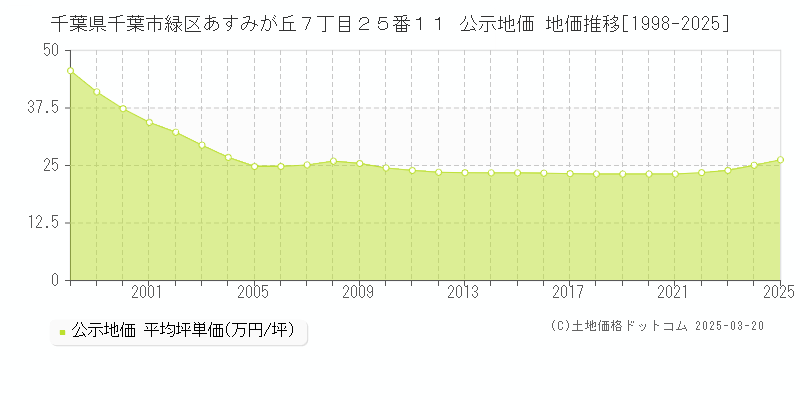 千葉県千葉市緑区あすみが丘７丁目２５番１１ 公示地価 地価推移[1998-2025]