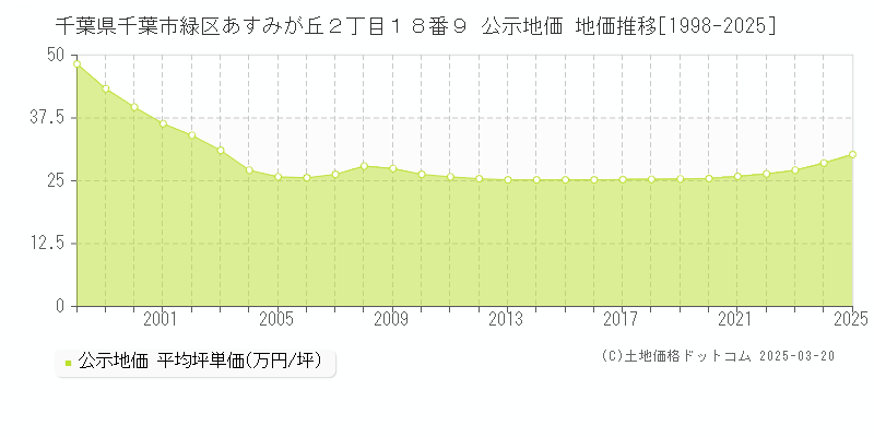 千葉県千葉市緑区あすみが丘２丁目１８番９ 公示地価 地価推移[1998-2025]