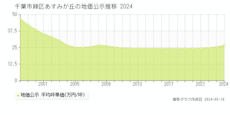 千葉市緑区あすみが丘の地価公示推移グラフ 