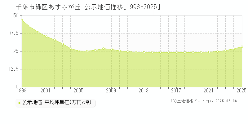 あすみが丘(千葉市緑区)の公示地価推移グラフ(坪単価)[1998-2025年]