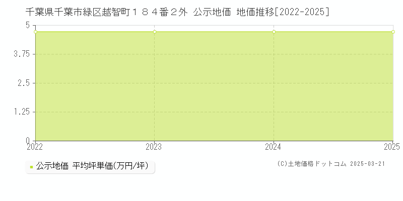 千葉県千葉市緑区越智町１８４番２外 公示地価 地価推移[2022-2025]