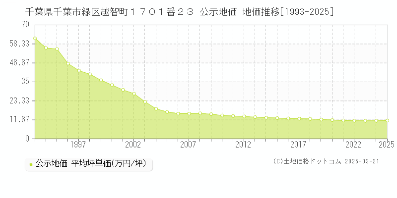 千葉県千葉市緑区越智町１７０１番２３ 公示地価 地価推移[1993-2025]