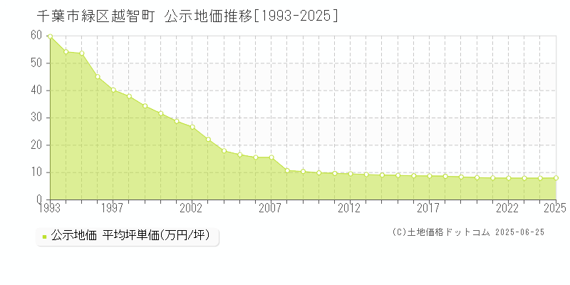 越智町(千葉市緑区)の公示地価推移グラフ(坪単価)[1993-2025年]