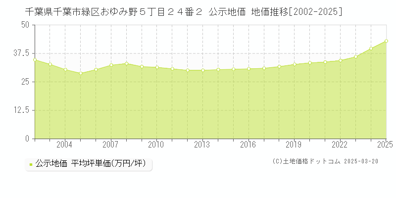 千葉県千葉市緑区おゆみ野５丁目２４番２ 公示地価 地価推移[2002-2025]