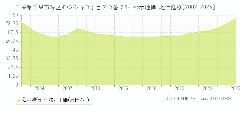 千葉県千葉市緑区おゆみ野３丁目２３番７外 公示地価 地価推移[2002-2025]