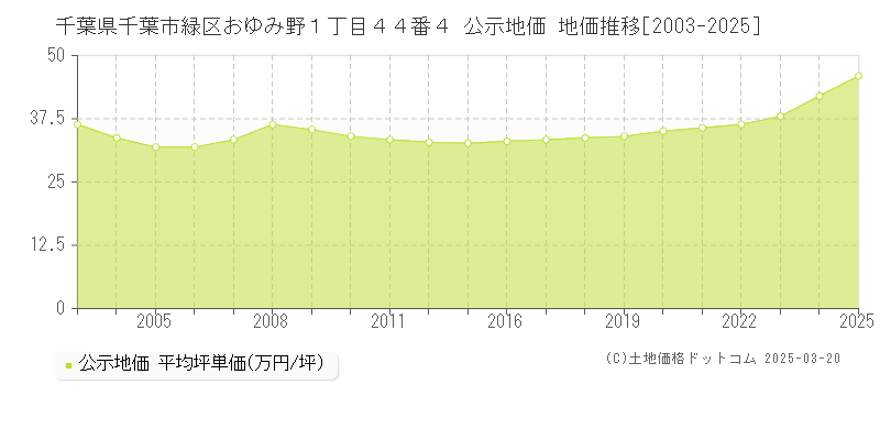 千葉県千葉市緑区おゆみ野１丁目４４番４ 公示地価 地価推移[2003-2025]