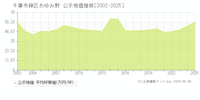 おゆみ野(千葉市緑区)の公示地価推移グラフ(坪単価)[2002-2025年]
