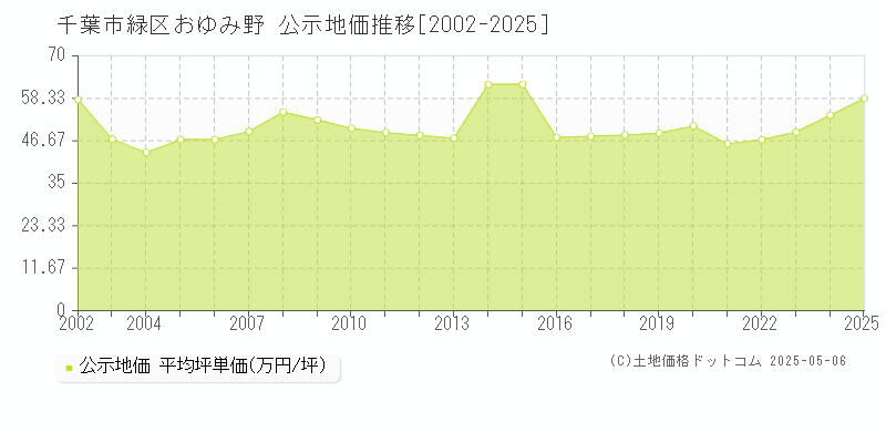 千葉市緑区おゆみ野の地価公示推移グラフ 