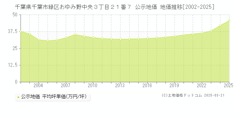 千葉県千葉市緑区おゆみ野中央３丁目２１番７ 公示地価 地価推移[2002-2025]