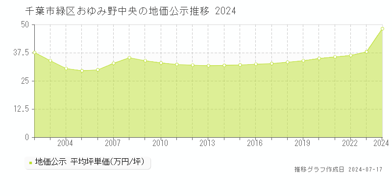 千葉市緑区おゆみ野中央の地価公示推移グラフ 