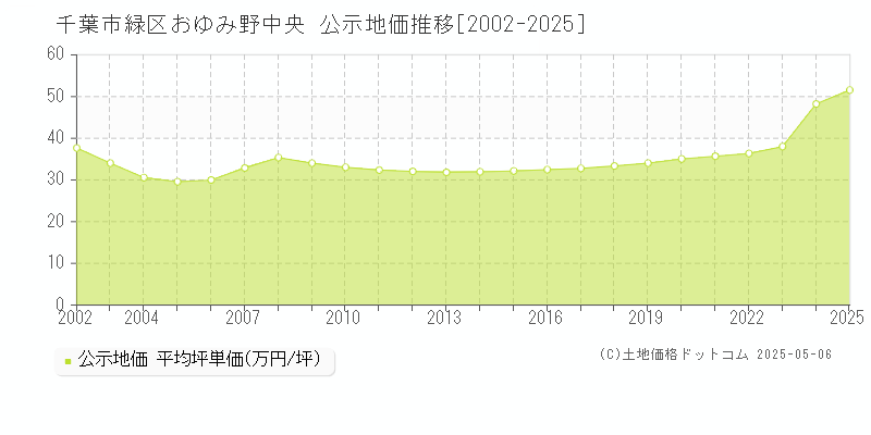 おゆみ野中央(千葉市緑区)の公示地価推移グラフ(坪単価)[2002-2025年]