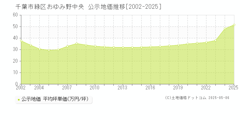 千葉市緑区おゆみ野中央の地価公示推移グラフ 