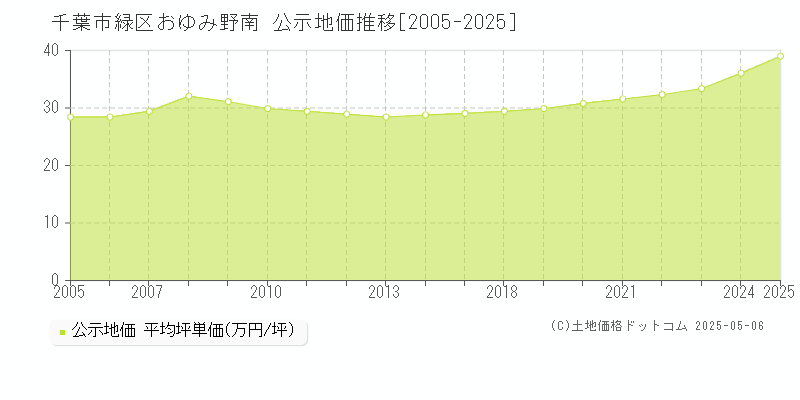 おゆみ野南(千葉市緑区)の公示地価推移グラフ(坪単価)[2005-2025年]