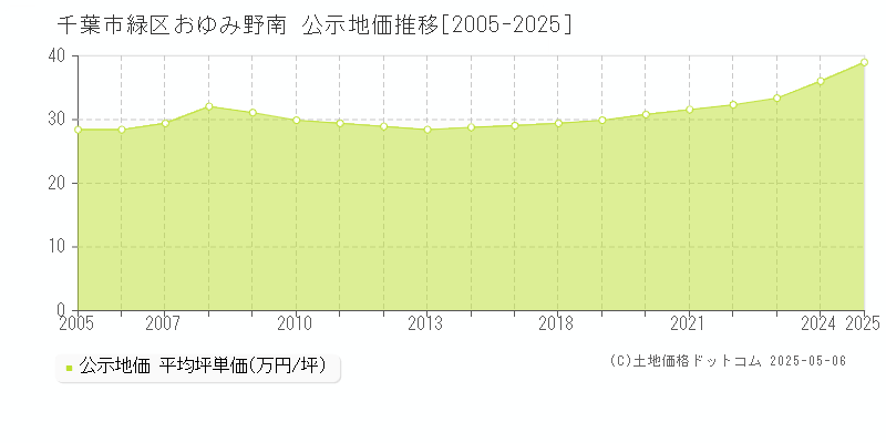 千葉市緑区おゆみ野南の地価公示推移グラフ 