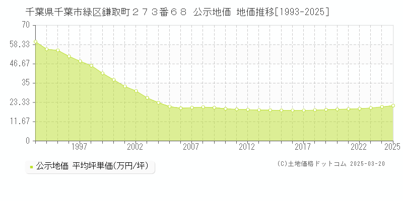 千葉県千葉市緑区鎌取町２７３番６８ 公示地価 地価推移[1993-2025]