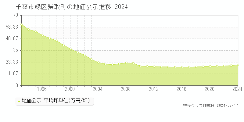 千葉市緑区鎌取町の地価公示推移グラフ 