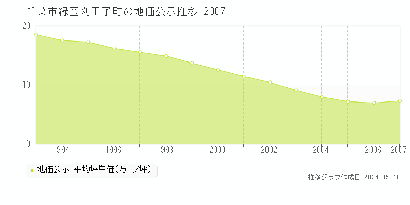 千葉市緑区刈田子町の地価公示推移グラフ 