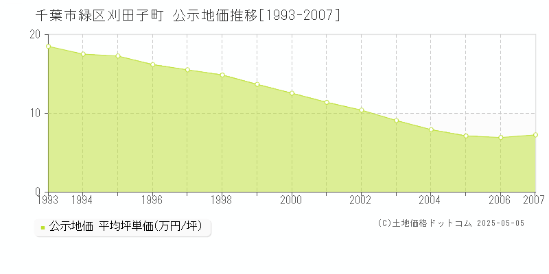 刈田子町(千葉市緑区)の公示地価推移グラフ(坪単価)[1993-2007年]