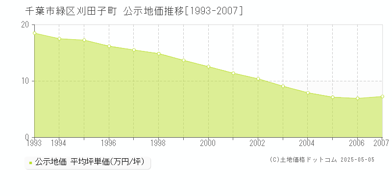 千葉市緑区刈田子町の地価公示推移グラフ 