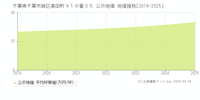 千葉県千葉市緑区高田町４１６番３５ 公示地価 地価推移[2019-2025]