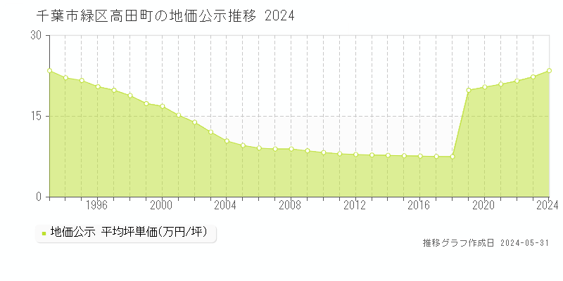 千葉市緑区高田町の地価公示推移グラフ 