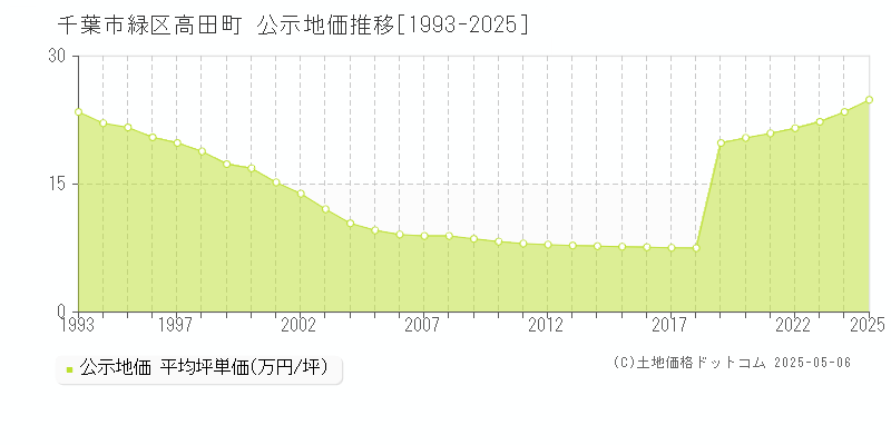 高田町(千葉市緑区)の公示地価推移グラフ(坪単価)[1993-2025年]