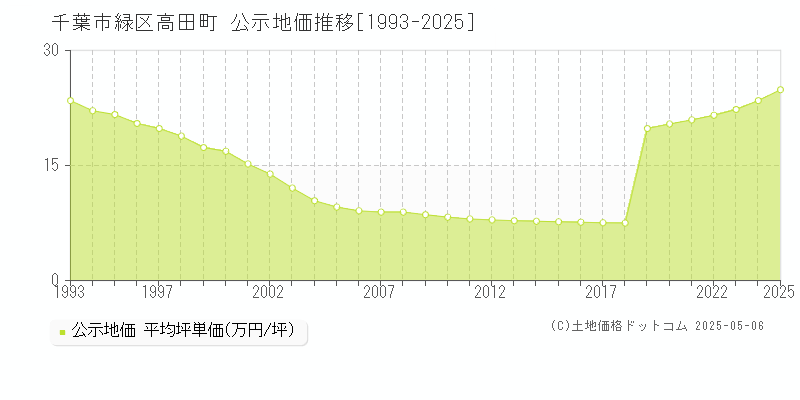 千葉市緑区高田町の地価公示推移グラフ 