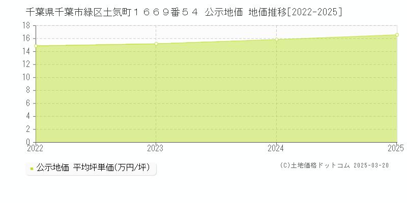 千葉県千葉市緑区土気町１６６９番５４ 公示地価 地価推移[2022-2025]