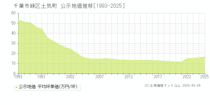 土気町(千葉市緑区)の公示地価推移グラフ(坪単価)[1993-2025年]