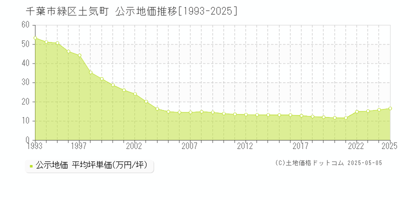 千葉市緑区土気町の地価公示推移グラフ 