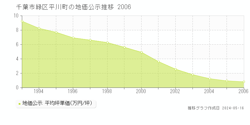 千葉市緑区平川町の地価公示推移グラフ 