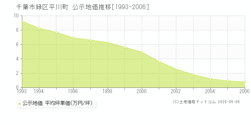 平川町(千葉市緑区)の公示地価推移グラフ(坪単価)[1993-2006年]