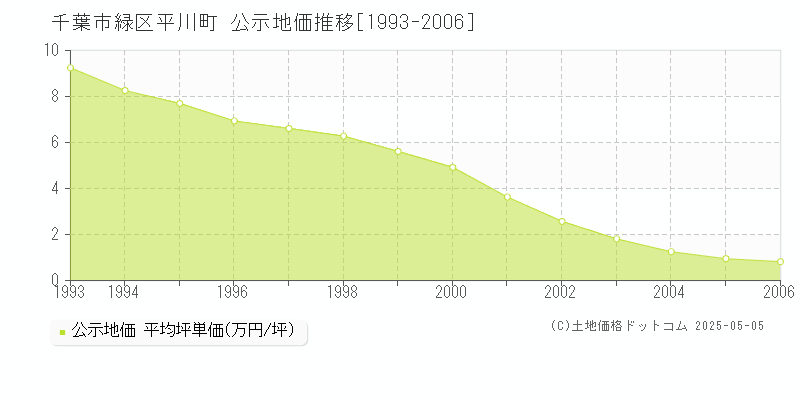 千葉市緑区平川町の地価公示推移グラフ 