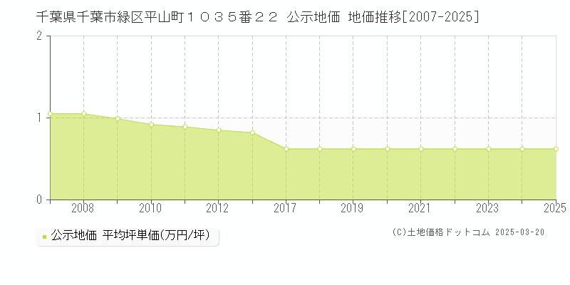 千葉県千葉市緑区平山町１０３５番２２ 公示地価 地価推移[2007-2025]