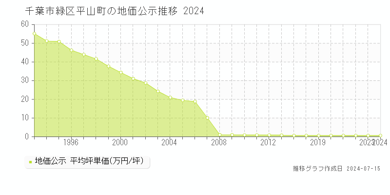 千葉市緑区平山町の地価公示推移グラフ 