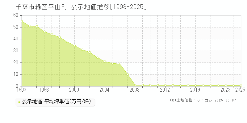 平山町(千葉市緑区)の公示地価推移グラフ(坪単価)[1993-2025年]