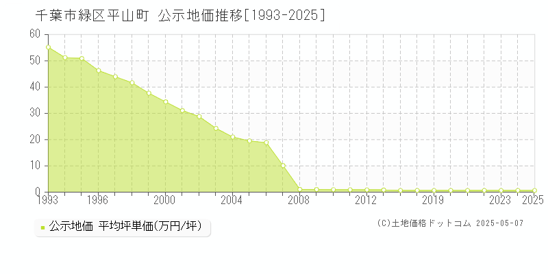 千葉市緑区平山町の地価公示推移グラフ 