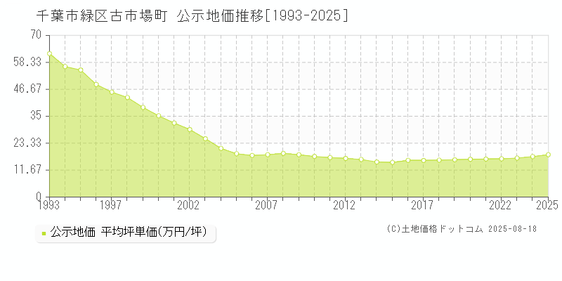 古市場町(千葉市緑区)の公示地価推移グラフ(坪単価)[1993-2025年]