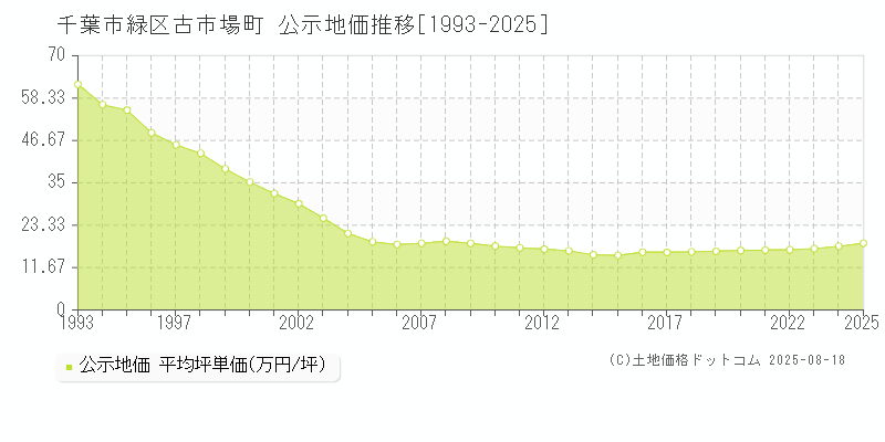 千葉市緑区古市場町の地価公示推移グラフ 