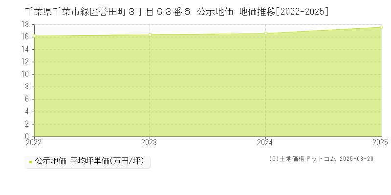 千葉県千葉市緑区誉田町３丁目８３番６ 公示地価 地価推移[2022-2025]