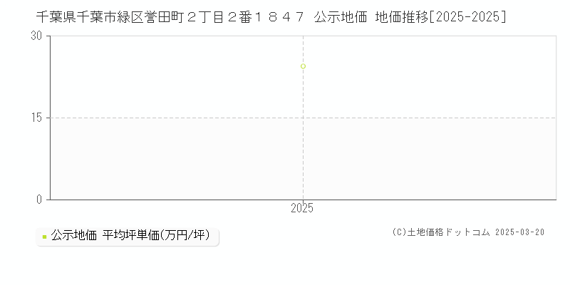 千葉県千葉市緑区誉田町２丁目２番１８４７ 公示地価 地価推移[2025-2025]
