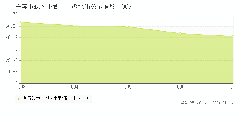 千葉市緑区小食土町の地価公示推移グラフ 