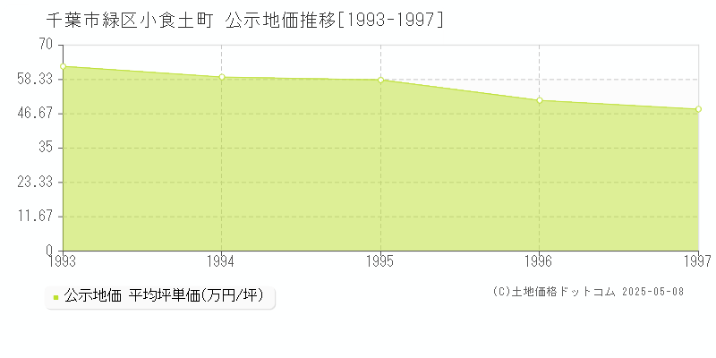 小食土町(千葉市緑区)の公示地価推移グラフ(坪単価)[1993-1997年]