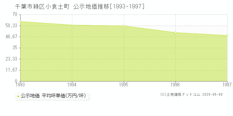 千葉市緑区小食土町の地価公示推移グラフ 