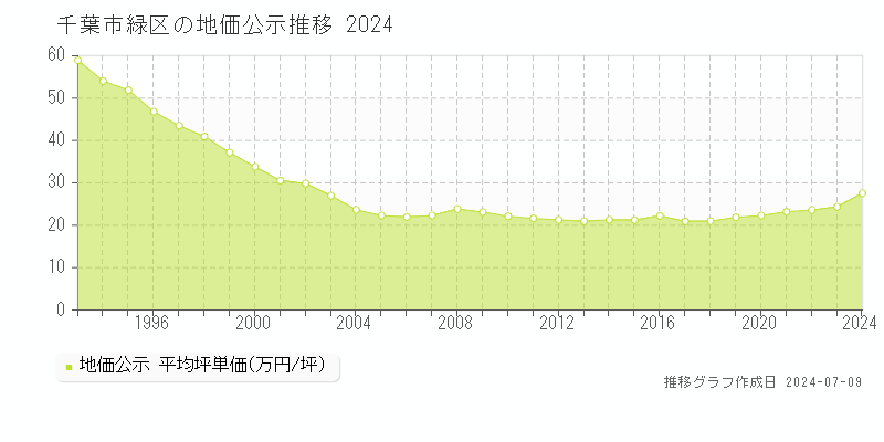 千葉市緑区全域の地価公示推移グラフ 