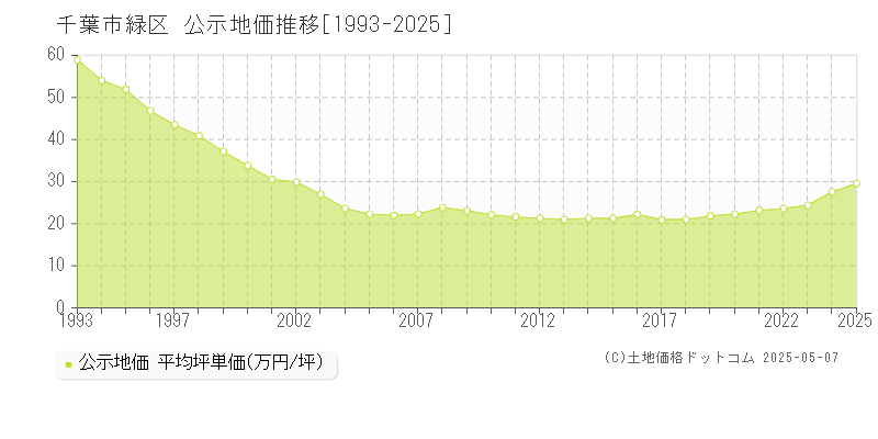 千葉市緑区(千葉県)の公示地価推移グラフ(坪単価)[1993-2025年]