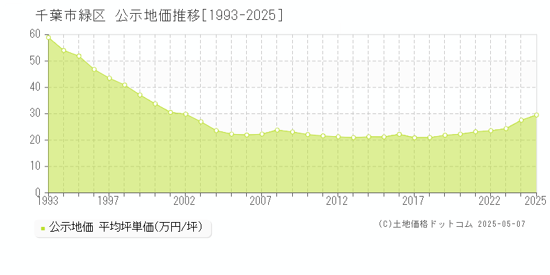 千葉市緑区全域の地価公示推移グラフ 