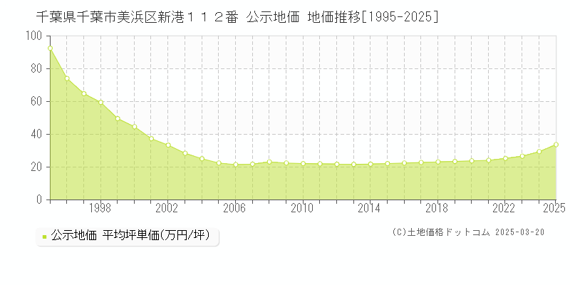 千葉県千葉市美浜区新港１１２番 公示地価 地価推移[1995-2025]