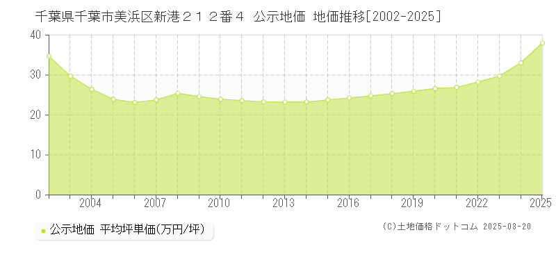 千葉県千葉市美浜区新港２１２番４ 公示地価 地価推移[2002-2025]
